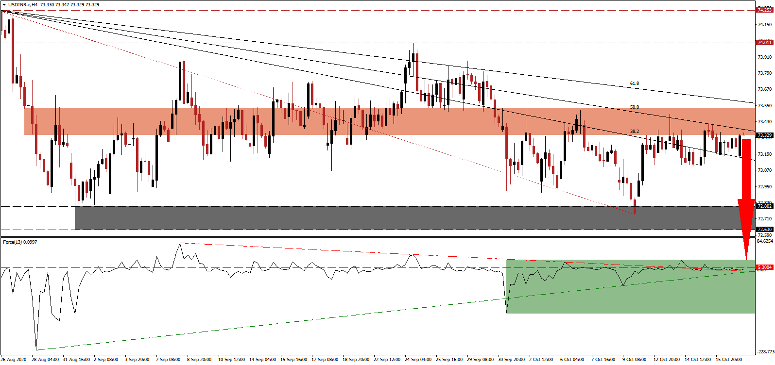 توصيات الفوركس لزوج الدولار الامريكي مقابل الروبية توصيات الفوركس لزوج الدولار الامريكي مقابل الروبية